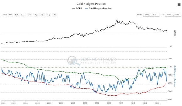Gold Hedgers