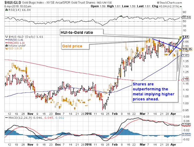 $HUI:GLD Gold BUGS Index:NYSA Arca/SPDR Gold Trust