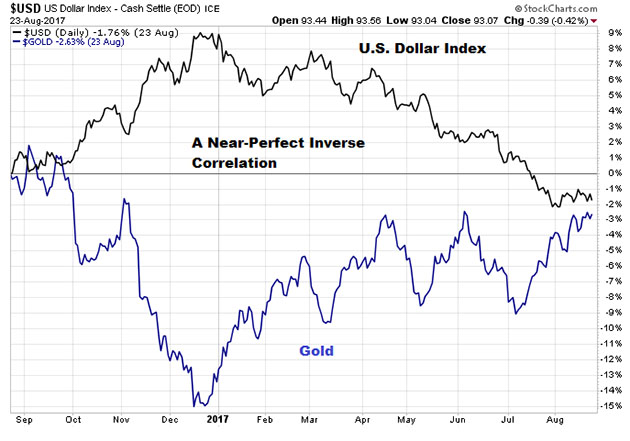 Dollar Gold Correlation
