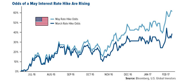 Odds of a May Interest Rate Hike are Rising