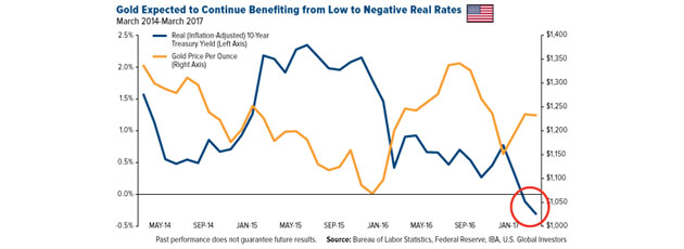 Gold Benefit from low interest rates