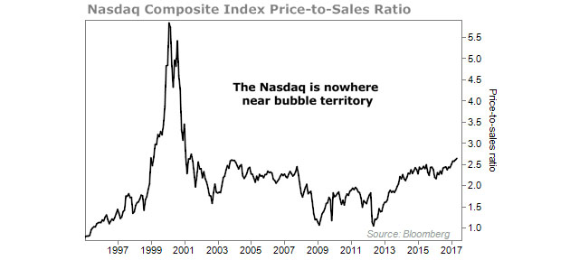 NASDAQ Composite Index Price to Sales Ratio