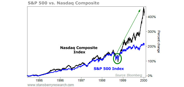 S&P 500 vs. Nasdaq Composite