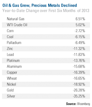 commodities 2013