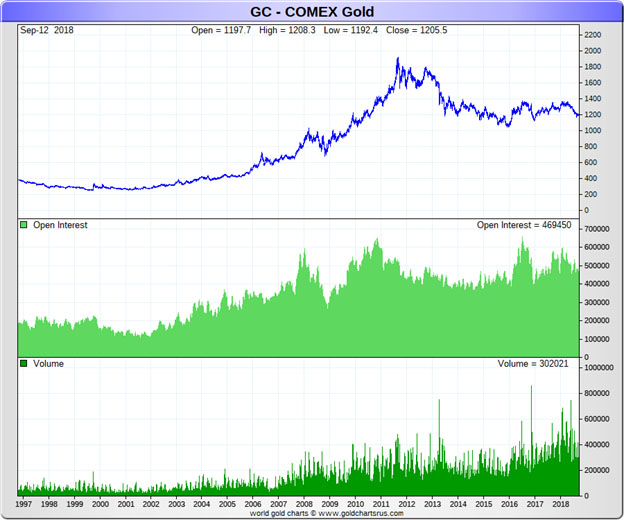 GC-Comex Gold