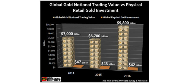 Global Gold Notional Trading Value