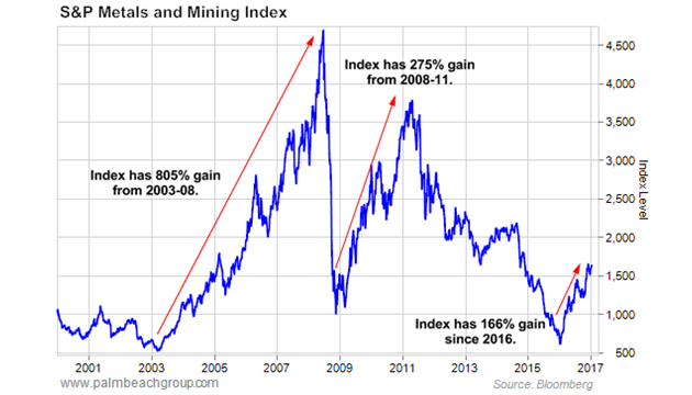 S&P Metals and Mining Index