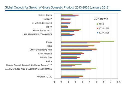 global growth 2013-2015