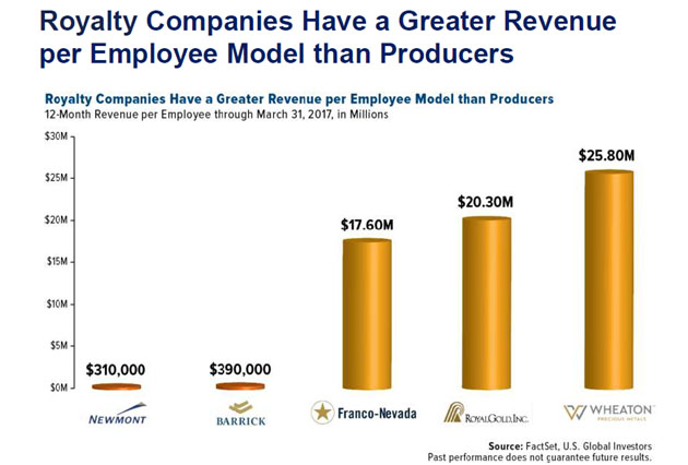 Royalty Companies Revenue per Employee