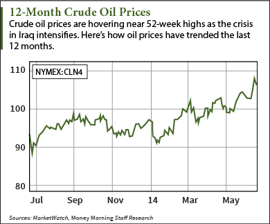 Oil Price Chart