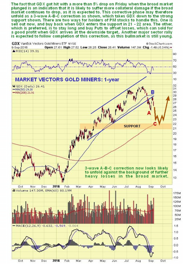 GDX Market Vectors Gold Miners