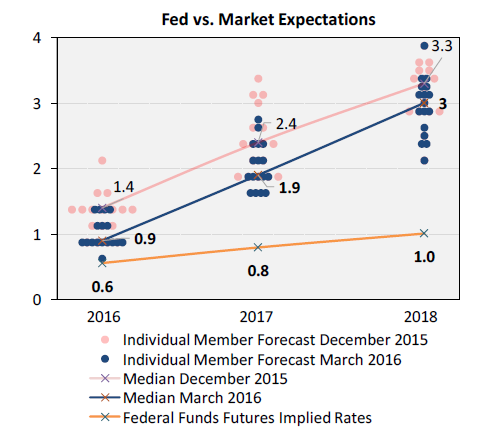 Fed vs. Market Expectations