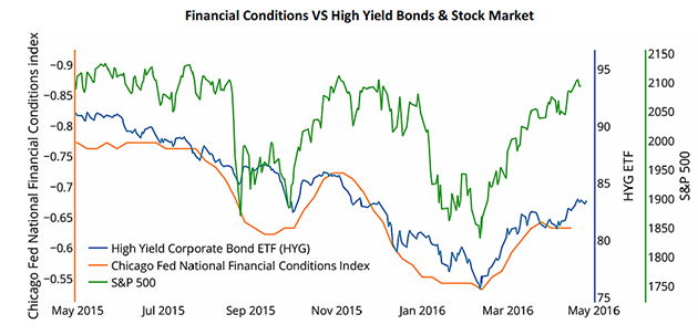 Financial Conditions vs. High Yield Bonds and Stock Market