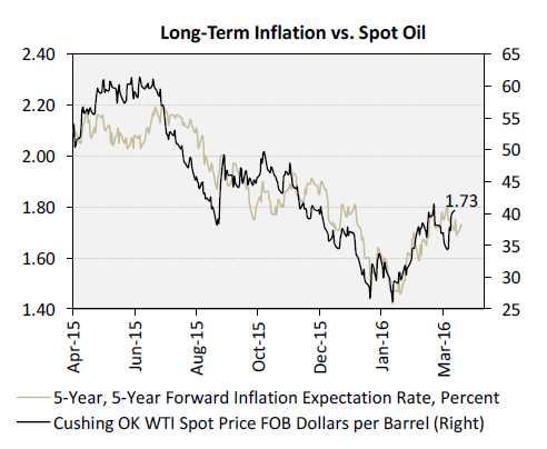 Long-Term Inflation vs. Spot Oil
