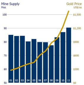 mills investing gold