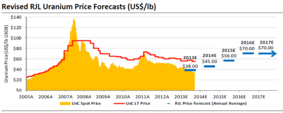 uranium price forcasts