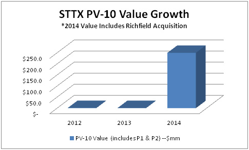 Stratex value growth