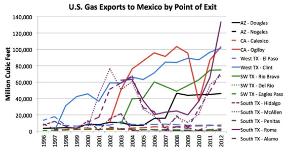 US Mexico gas exports