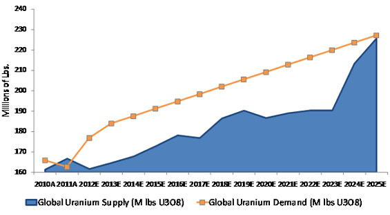uranium demand
