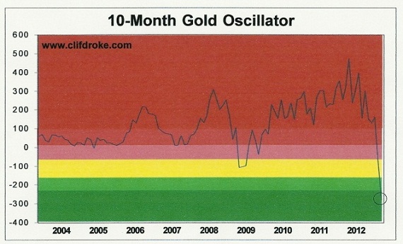 droke investing gold