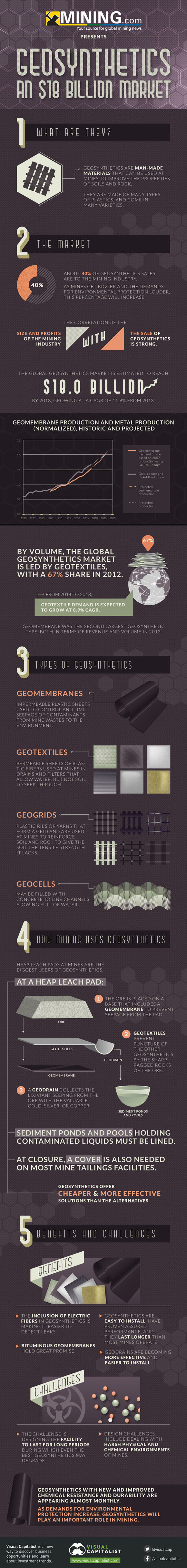 Geosynthetics