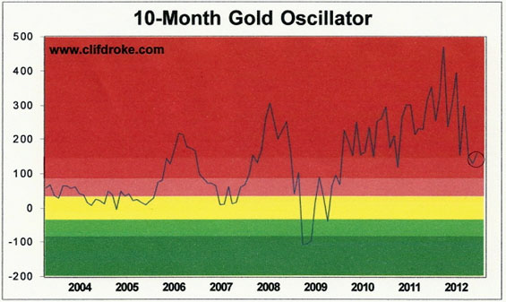 gold oscillator 