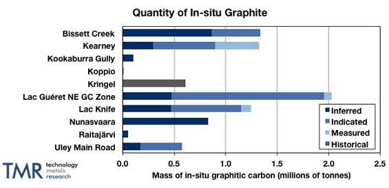 in-situ graphite quantity