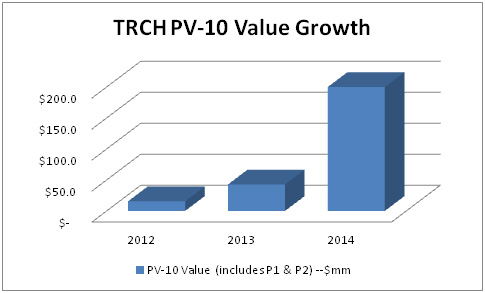 Torchlight value growth