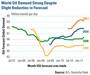 Global Oil Demand Strong