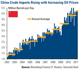 China Oil Imports Rise