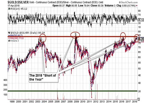 Gold-Silver Ratio