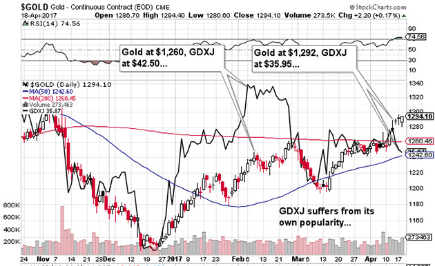 Gold Continuous Contract