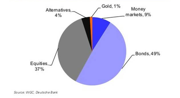 Global Asset Allocations