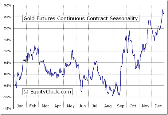 Gold Futures Seasonality