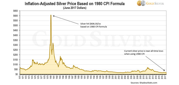 Inflation Adjusted Silver Price