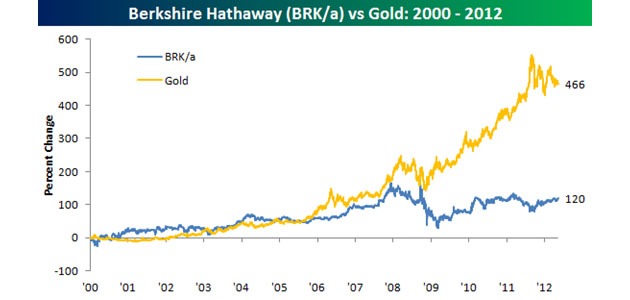 Berkshire Hathaway vs. Gold