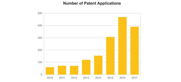 Number of Patent Applications