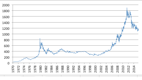 Gold price 1970 to present
