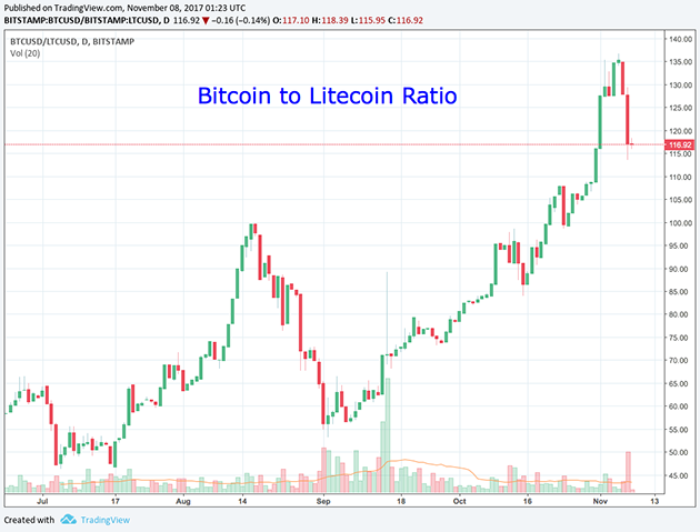 Bitcoin to Litecoin Ratio