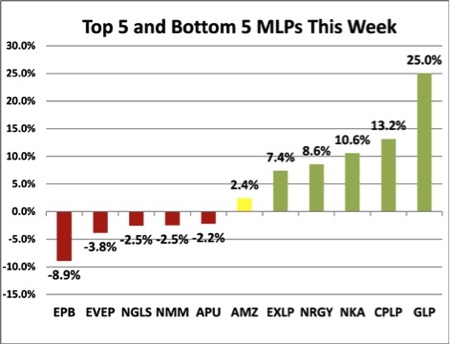 MLPs, Oil, Gas, Investing, Hinds Howard