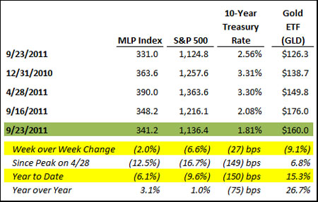 Oil, MLPs, Investing, Hinds Howard