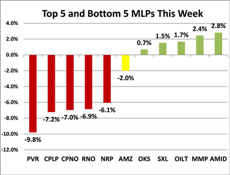 Oil, MLPs, Investing, Hinds Howard