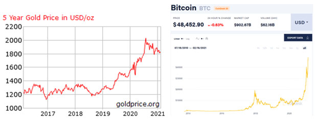 Bitcoin and gold