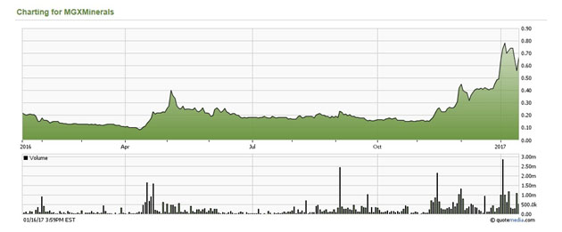 MGX Minerals Chart