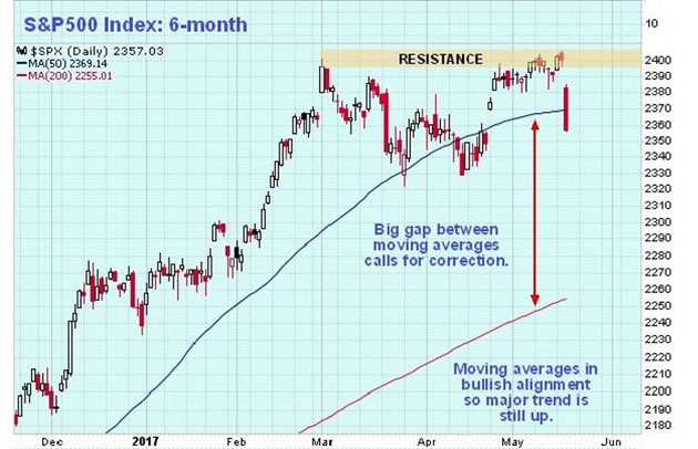 S&P 500 6-month chart