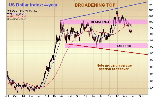 US Dollar Index 4-year chart