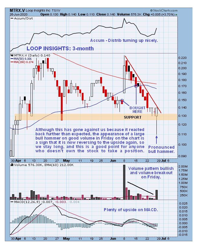 Loop chart