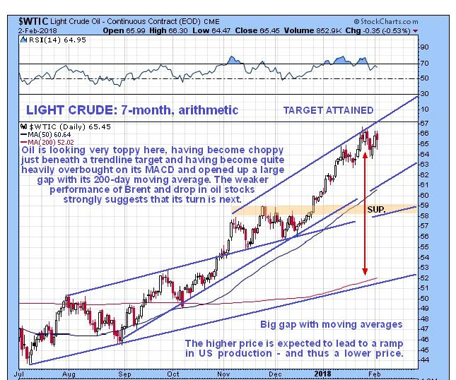 Light Crude 7-month chart