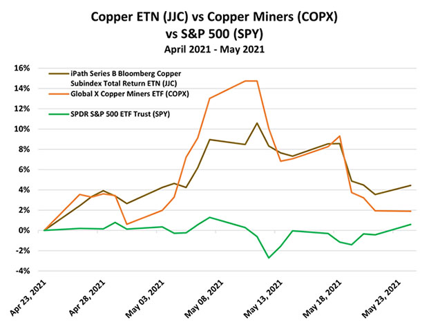 Copper ETN