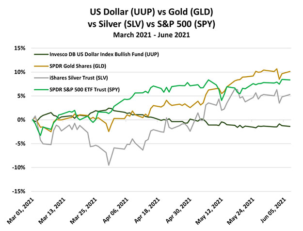 UUP vs. Gold 2021